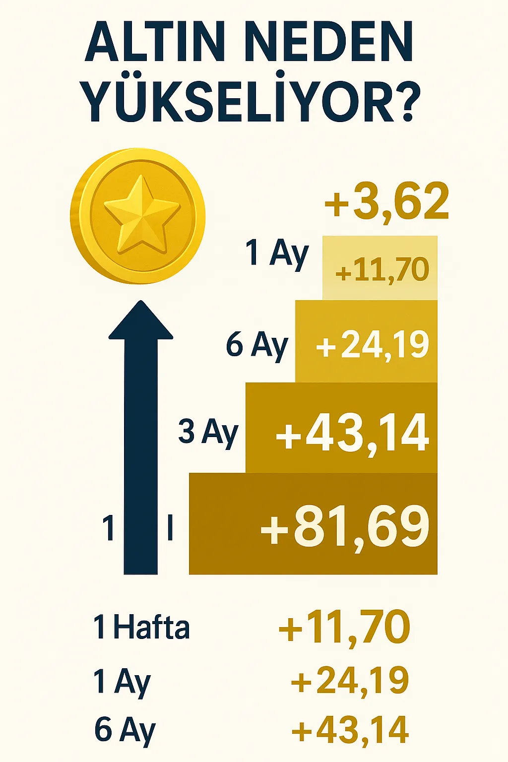 Gram altının 1 haftadan 1 yıla kadar olan dönemde %3,62 ile %81,69 arasında yükseldiğini gösteren dikey altın fiyatı infografiği.